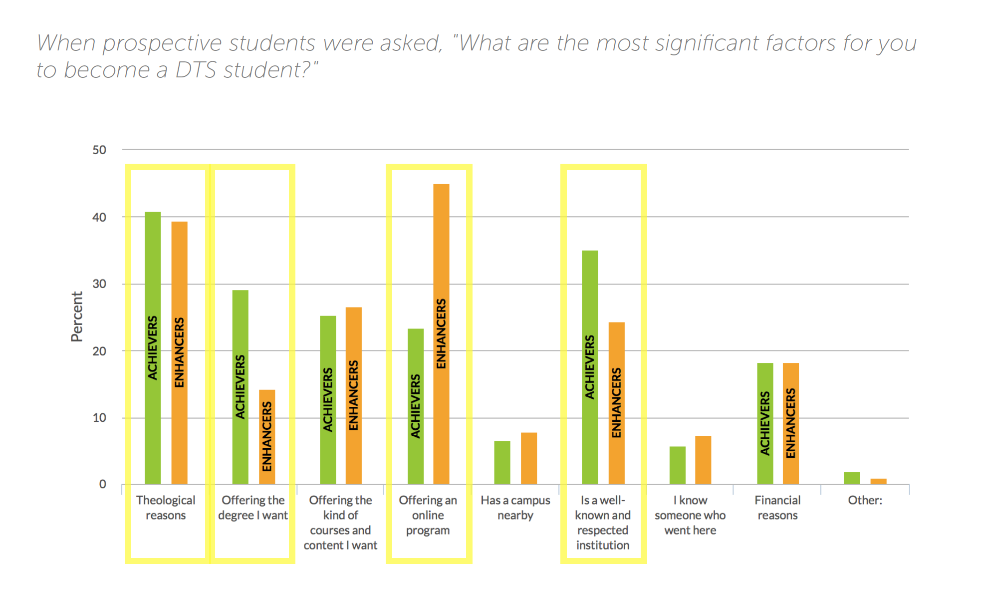 A chart from a prospective DTS student survey, showing the most significant factors for them to become DTS students.